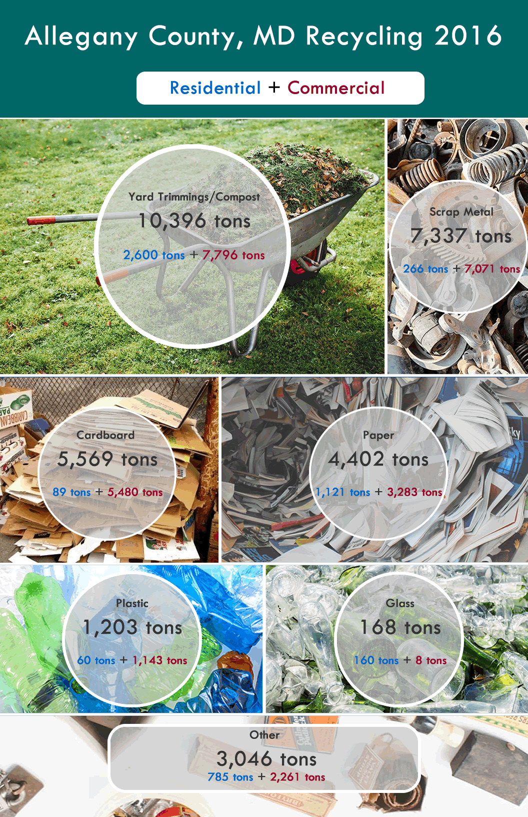 Allegany County Recycling Info-graphic 2016